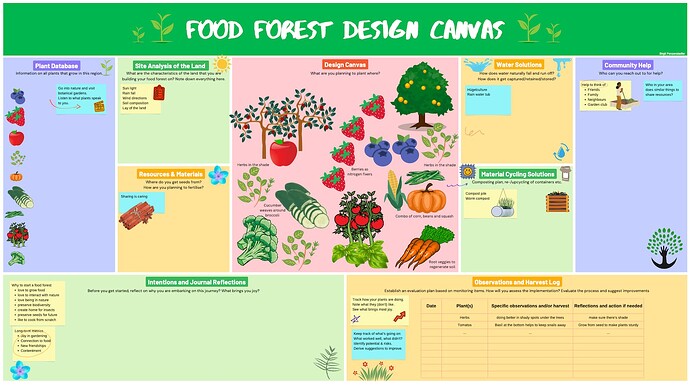 FoodForestDesignCanvas