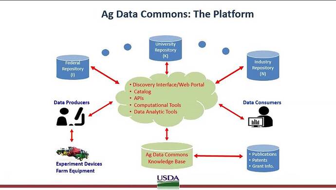 Ag-Data-Commons